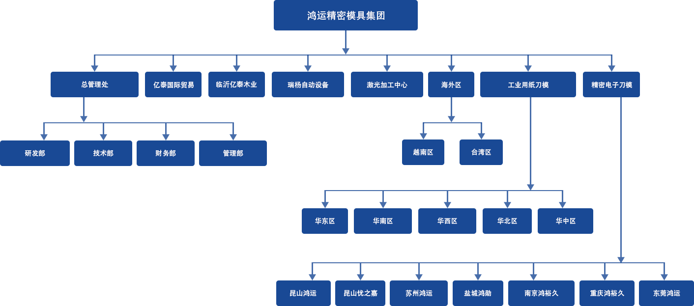 鴻運(yùn)精密模具集團(tuán)組織架構(gòu)